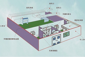 恒温恒湿实验室设计建设方案